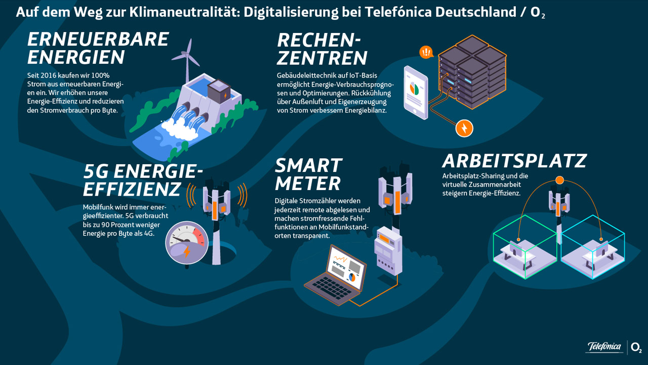 Telef nica Deutschland O2 Auf Dem Weg Zur Klimaneutralit t Weniger 