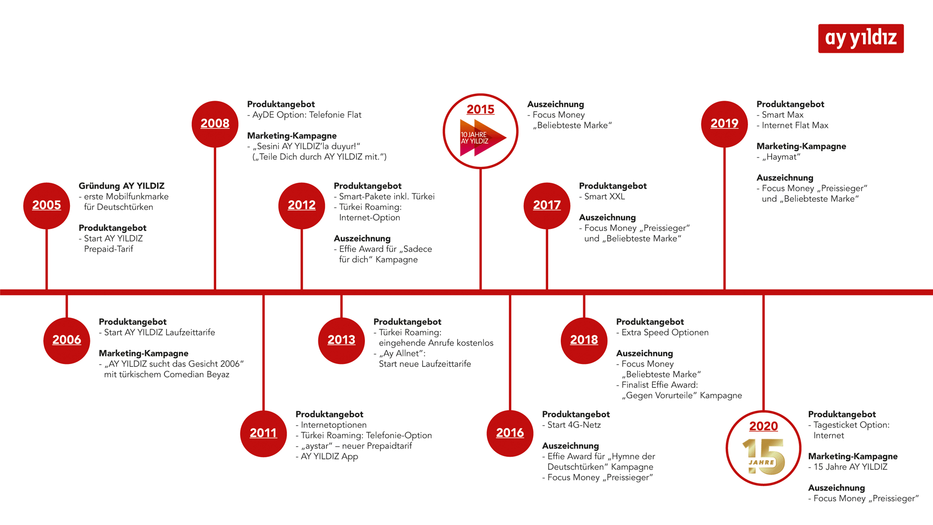 Ay Yildiz Feiert Geburtstag Seit 15 Jahren Die Fuhrende Mobilfunkmarke Fur Die Deutsch Turkische Community Telefonica Deutschland