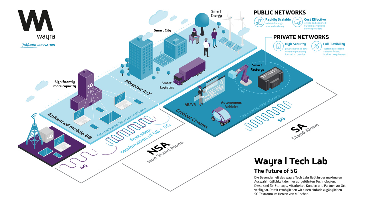 wayra-Tech-Lab-5G-Infografik-mit-Logo-1280x720.jpg