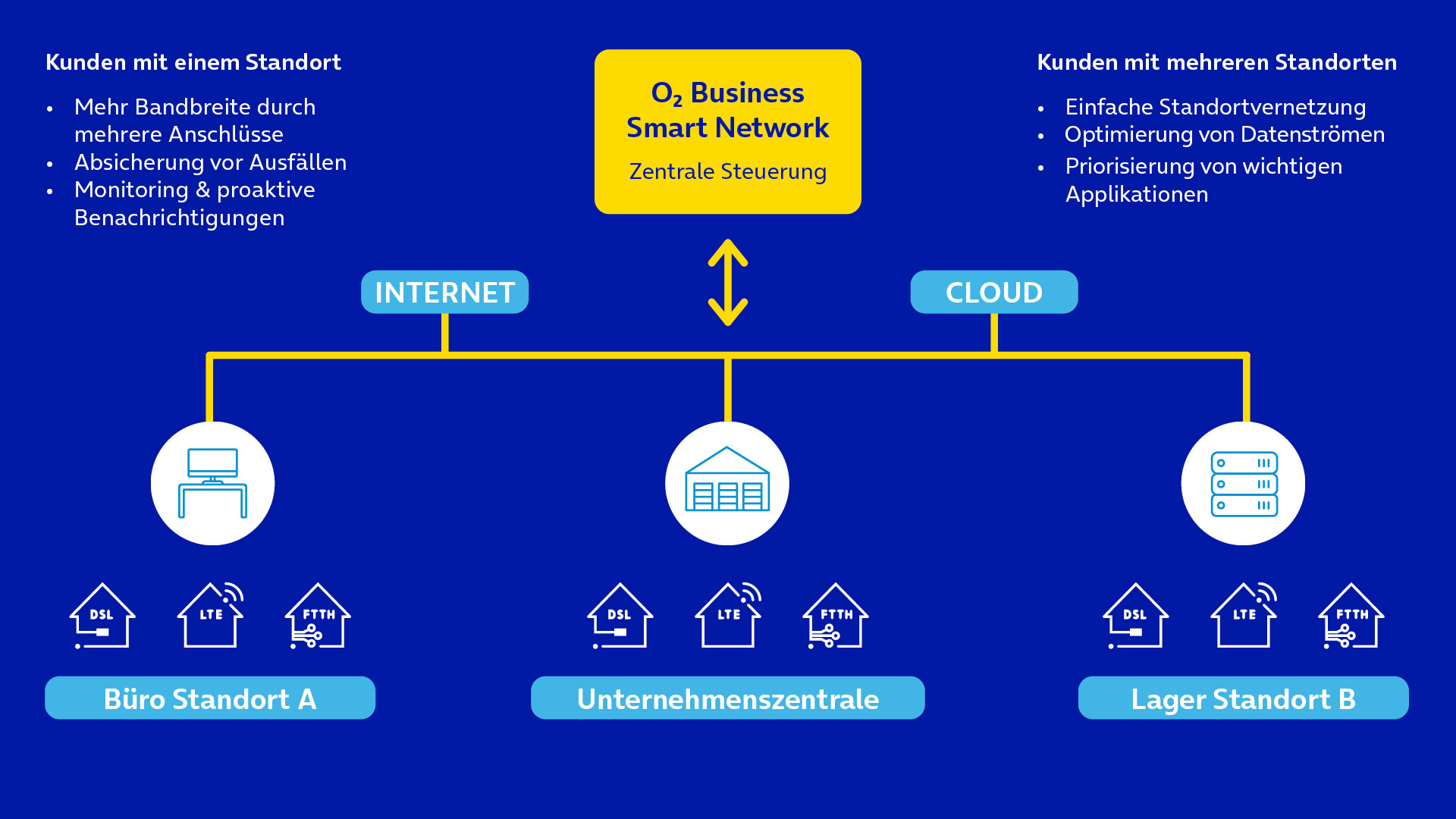o2 Business Smart Network: Die digitale Vernetzungslösung für den  Mittelstand