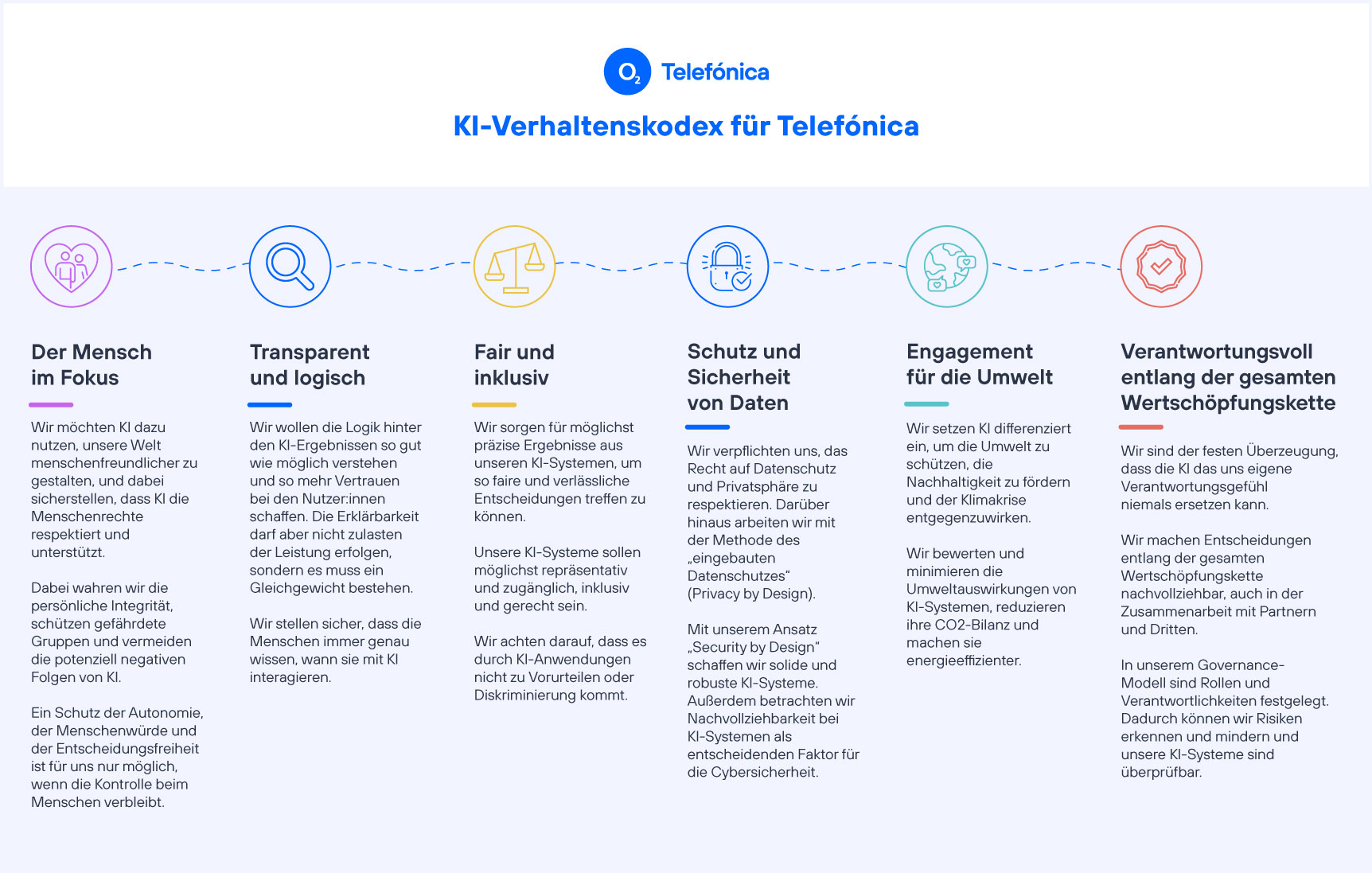 Schaubild mit den sechs KI-Verhaltungskodexschwerpunkten von o2 Telefónica: Der Mensch im Fokus, Transparent und logisch, Fair und inklusiv, Schutz und Sicherheit von Daten, Engagement für die Umwelt, Verantwortungsvoll entlang der gesamten Wertschöpfungskette. Der Link vergrößert das Schaubild.