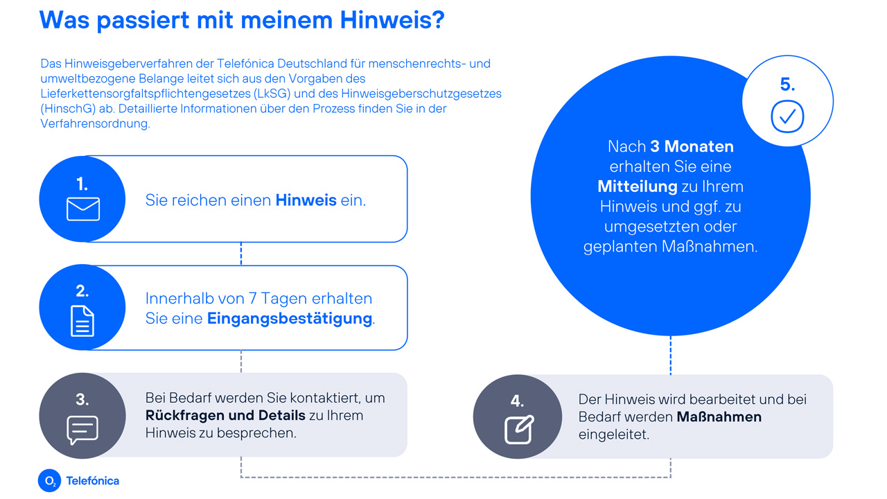 Grafik: Was passiert mit meinem Hinweis. Das Hinweisgeberverfahren der Telefónica Deutschland für menschenrechts- und umweltbezogene Belange leitet sich aus den Vorgaben des Lieferkettensorgfaltspflichtengesetzes (LkSG) und des Hinweisgeberschutzgesetzes (HinschG) ab. Detaillierte Informationen über den Prozess finden sie in der Verfahrensordnung. 1. Sie reichen einen Hinweis ein. 2. Innerhalb von 7 Tagen erhalten sie eine Eingangsbestätigung. 3. Bei Bedarf werden sie kontaktiert, um Rückfragen und Details zu ihrem Hinweis zu besprechen. 4. Der Hinweis wird bearbeitet und bei Bedarf werden Maßnahmen eingeleitet. 5. Nach 3 Monaten erhalten sie eine Mitteilung zu ihrem Hinweis und ggf. zu umgesetzten und geplanten Maßnahmen.