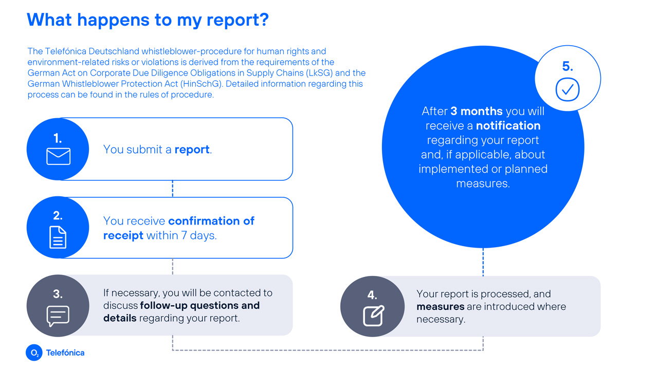 Graphic: What happens to my report. Telefónica Deutschland's whistleblower procedure for human rights and environmental issues is based on the requirements of the Supply Chain Due Diligence Act (LkSG) and the Whistleblower Protection Act (HinschG). Detailed information about the process can be found in the rules of procedure. 1. You submit a report. 2. Within 7 days, you will receive confirmation of receipt. 3. If necessary, you will be contacted to discuss any questions and details regarding your report. 4. The report will be processed and, if necessary, measures will be taken. 5. After 3 months, you will receive a notification regarding your report and, if applicable, any measures that have been implemented or are planned.