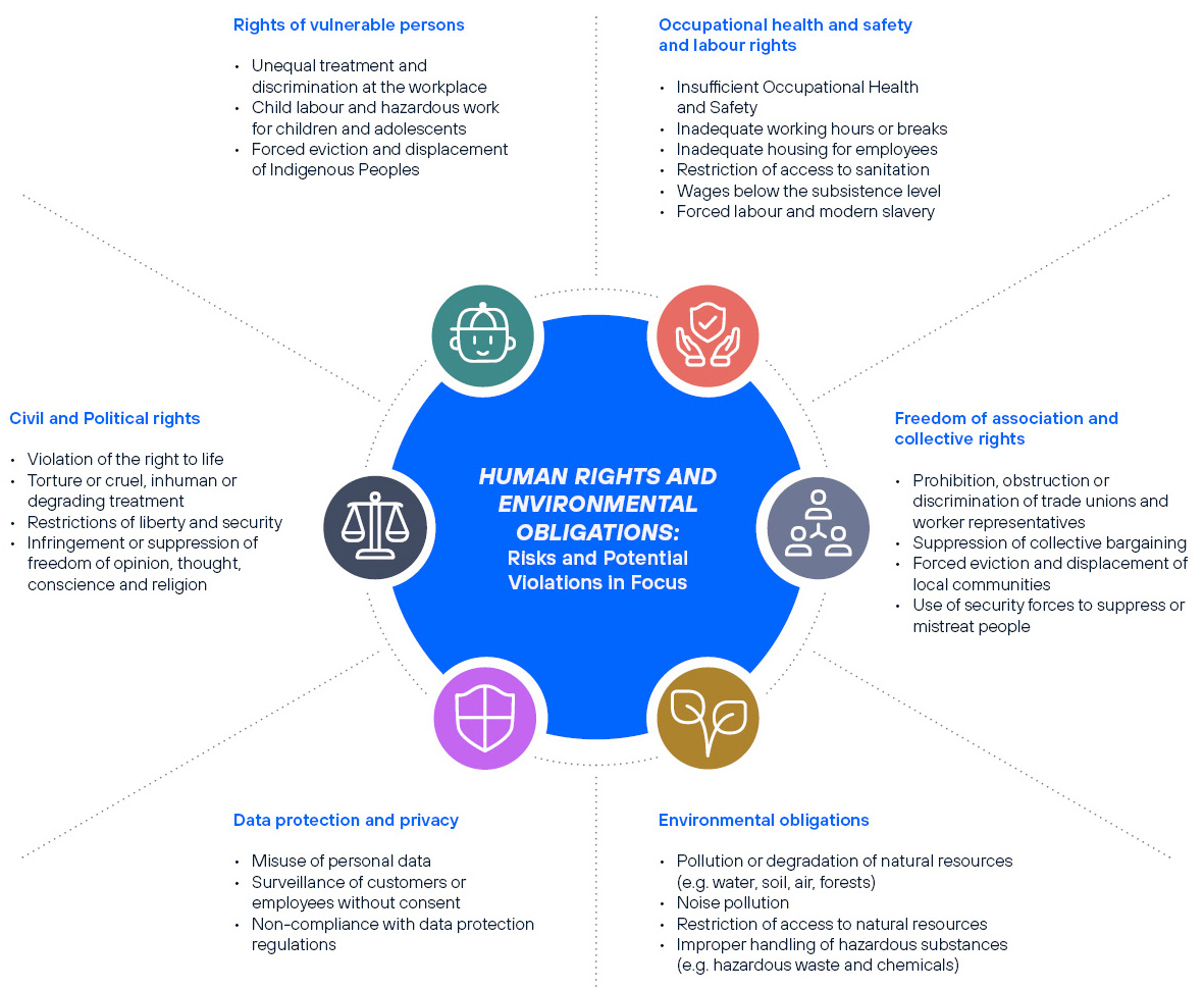 Graphic: Human rights and environmental obligations: Explanatory text below the graphic in text form