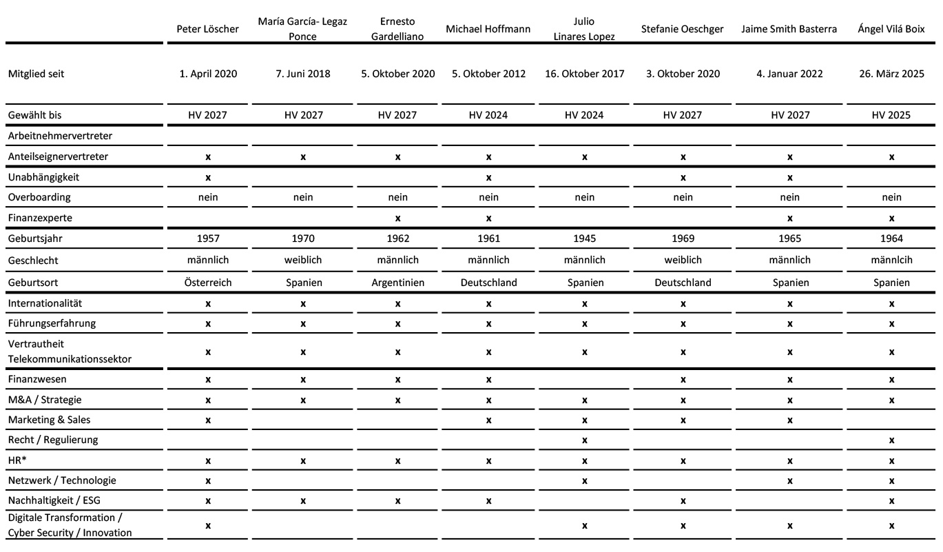 Übersicht der Qualifikationen für alle Aufsichtsratsmitglieder, Teil 1. Link führt zum Download der Tabelle.