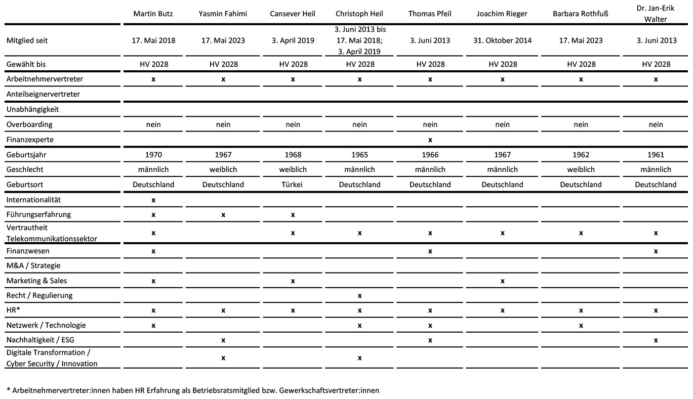 Übersicht der Qualifikationen für alle Aufsichtsratsmitglieder, Teil 2. Link führt zum Download der Tabelle.