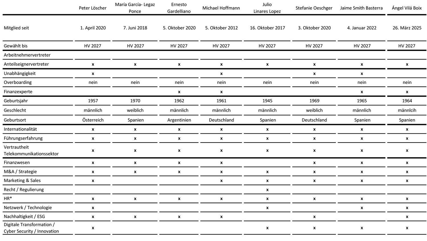 Tabelle: Übersicht der Qualifikationen für alle Aufsichtsratsmitglieder, Teil 1. Link öffnet das Bild in Größer
