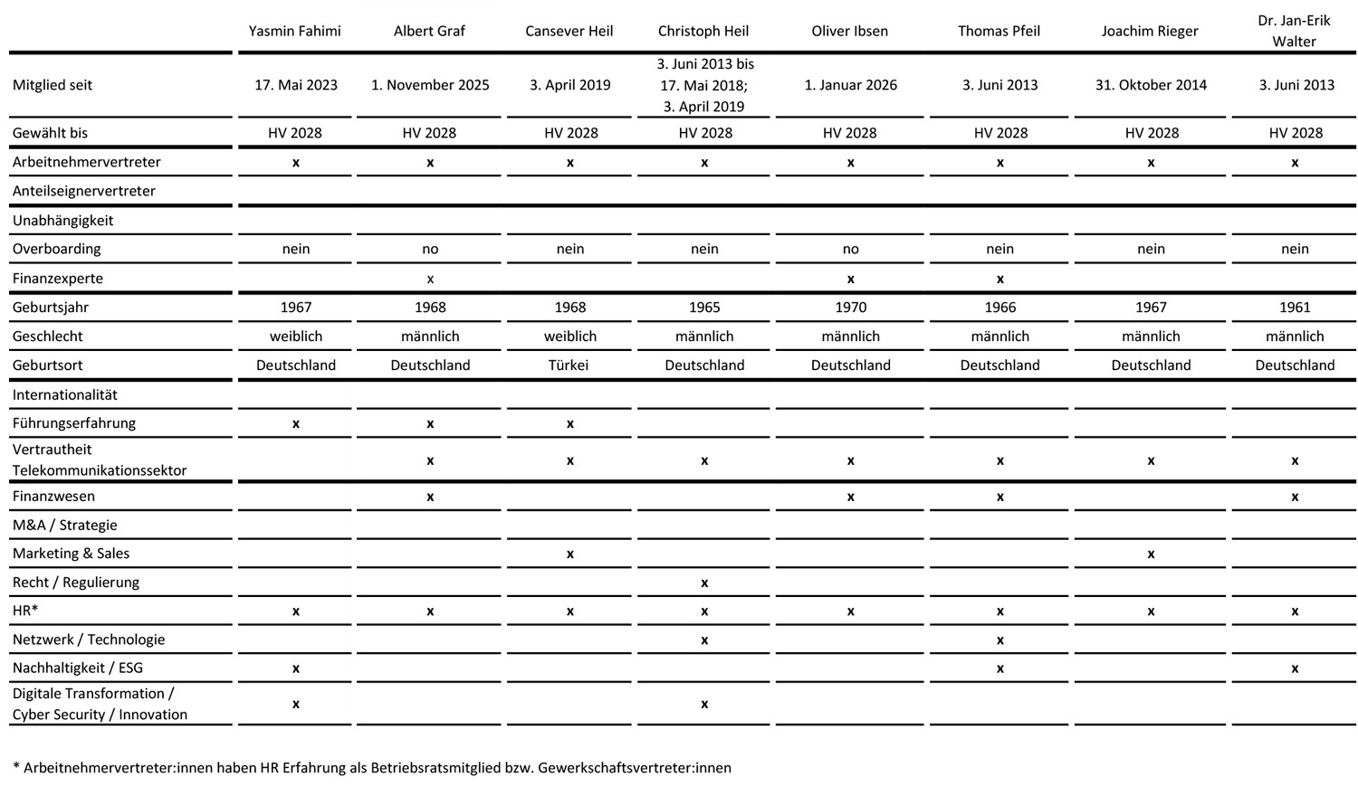 Tabelle: Übersicht der Qualifikationen für alle Aufsichtsratsmitglieder, Teil 2. Link öffnet das Bild in größer