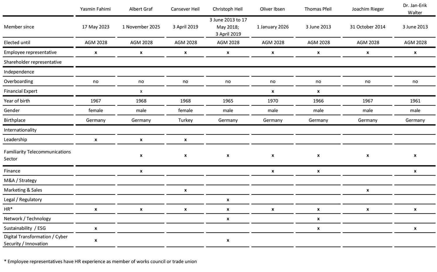 Table: Qualifications of all Supervisory Board members, part 2 of 2. Link opens table in jpg format