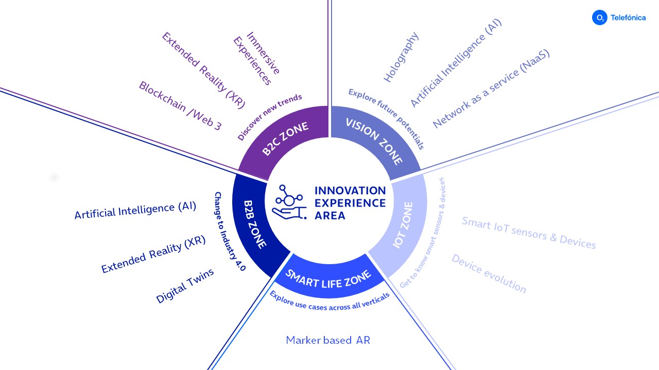 Schaubild vom 5-Zonen-Diagramm von o2 Telefónica: B2C Zone, Vision Zone, IoT Zone, Smart Life Zone, B2B Zone. Link vergößert das Bild.