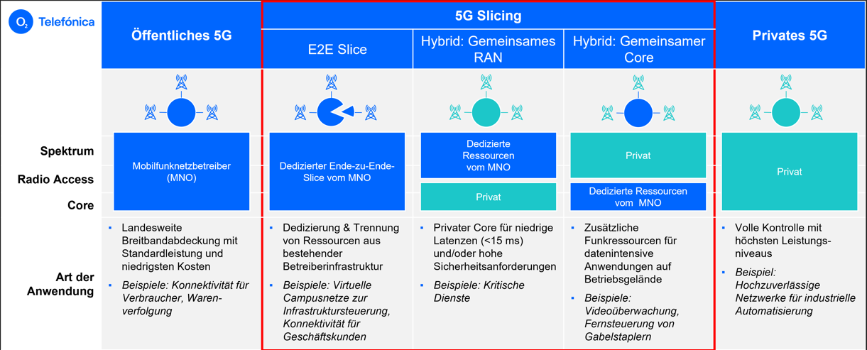 Schaubild 5G Slicing: Arten der Netzbereitstellung