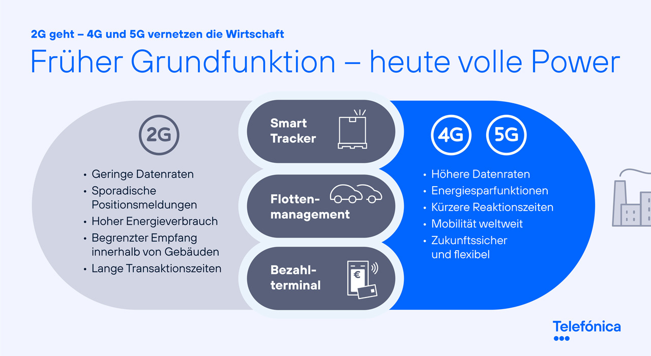 Infografik 2G geht – 4G und 5G vernetzen die Wirtschaft: Die Vorteile von 4G- und 5G- im Vergleich zu 2G-Verbindungen