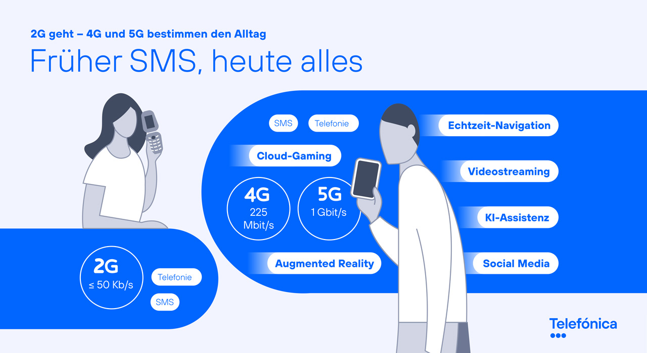 Infografik "2G geht – 4G und 5G bestimmen den Alltag": Telefonie und SMS sind die Funktionen im 2G-Netz. Diese werden wie viele weitere Dienste mitterweile über 4G und 5G realisiert