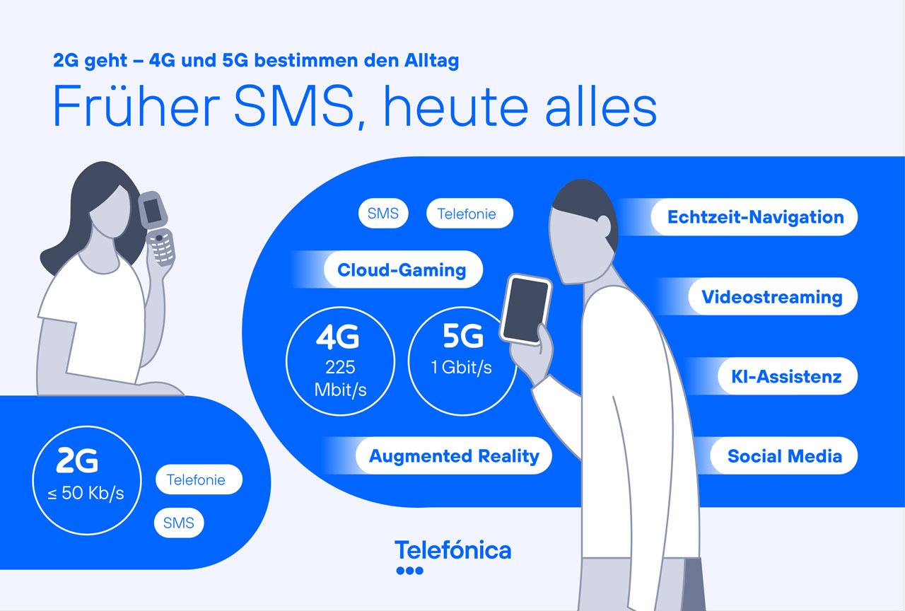 Infografik 2G geht – 4G und 5G bestimmen den Alltag: Telefonie und SMS sind auch über 4G und 5G möglich