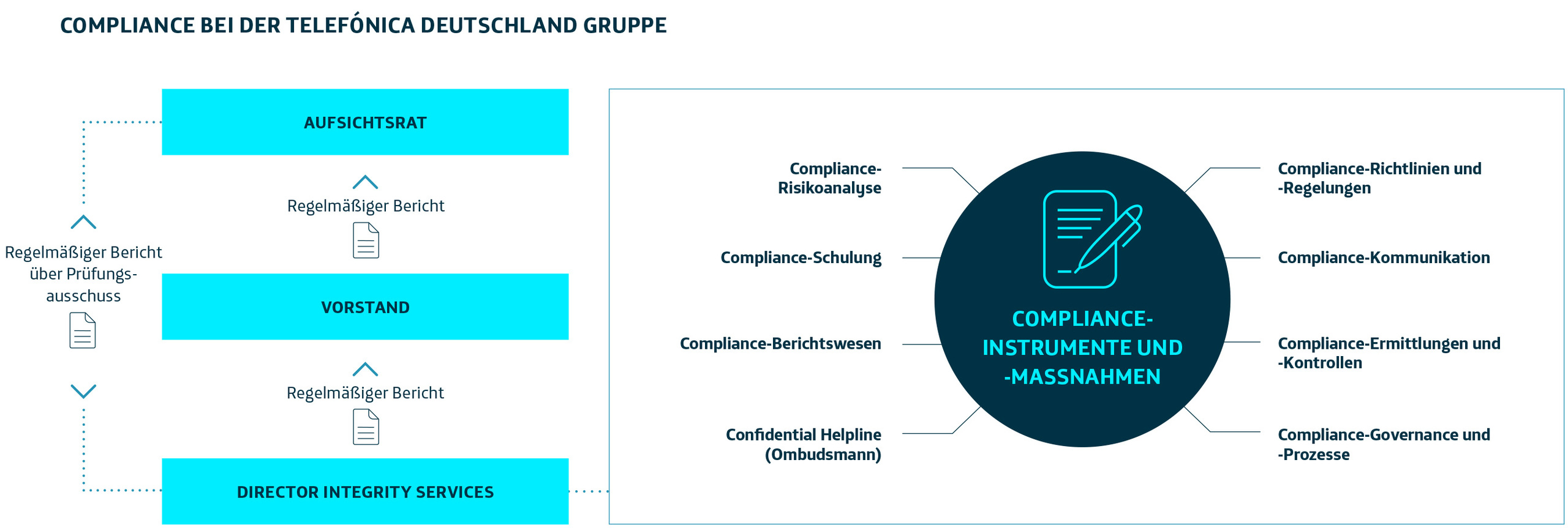 Compliance Telefónica Deutschland