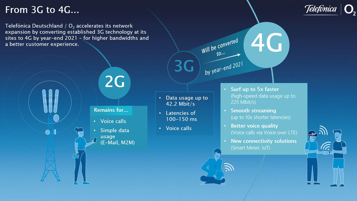 3G becomes 4G by the end of 2021: Telef&oacute;nica Deutschland / o2