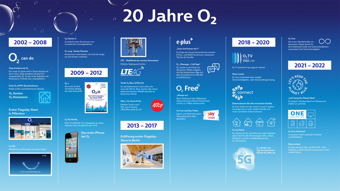 20 years of o2: Changing the world of telecommunications | Telefónica ...