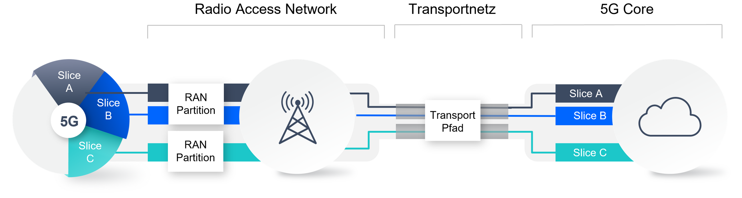 So funktioniert 5G Network Slicing: Schematische Infografik des Mobilfunkausrüsters Ericsson zur Erklärung der Technik